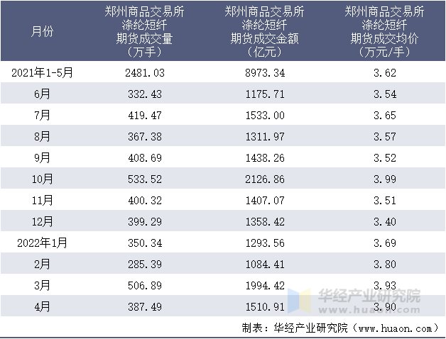 2021-2022年1-4月郑州商品交易所涤纶短纤期货成交情况统计表