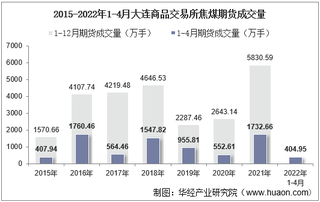 2022年4月大连商品交易所焦煤期货成交量、成交金额及成交均价统计