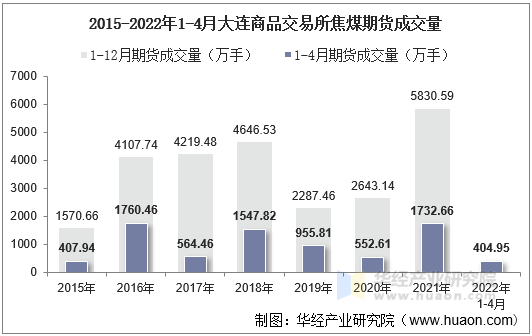 2015-2022年1-4月大连商品交易所焦煤期货成交量