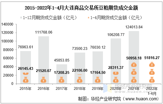 2015-2022年1-4月大连商品交易所豆粕期货成交金额