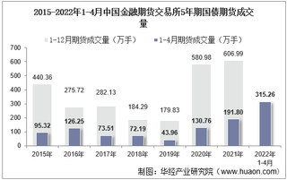 2022年4月中国金融期货交易所5年期国债期货成交量、成交金额及成交均价统计