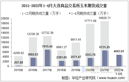 2015-2022年1-4月大连商品交易所玉米期货成交量