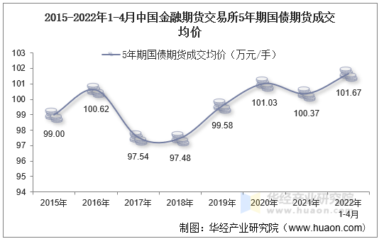 2015-2022年1-4月中国金融期货交易所5年期国债期货成交均价