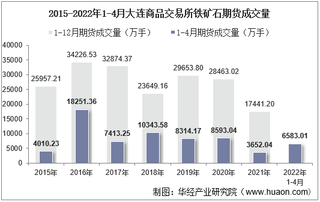 2022年4月大连商品交易所铁矿石期货成交量、成交金额及成交均价统计