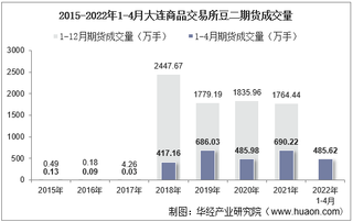 2022年4月大连商品交易所豆二期货成交量、成交金额及成交均价统计