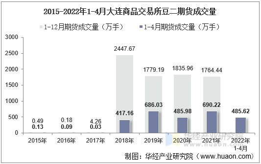 2015-2022年1-4月大连商品交易所豆二期货成交量