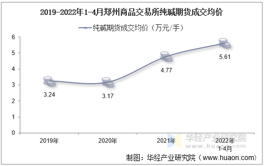 2019-2022年1-4月郑州商品交易所纯碱期货成交均价