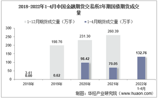 2022年4月中国金融期货交易所2年期国债期货成交量、成交金额及成交均价统计