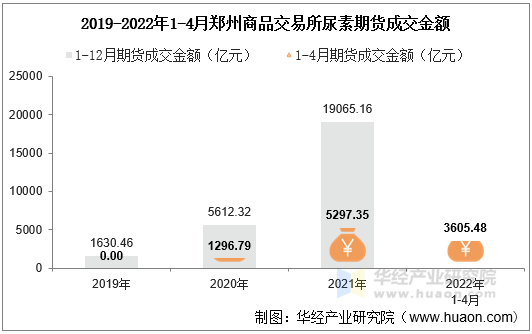 2019-2022年1-4月郑州商品交易所尿素期货成交金额