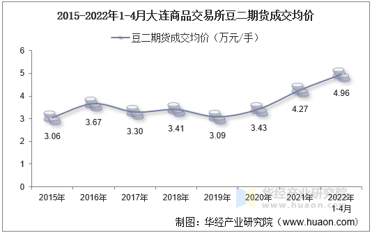 2015-2022年1-4月大连商品交易所豆二期货成交均价