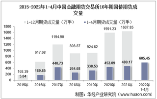 2022年4月中国金融期货交易所10年期国债期货成交量、成交金额及成交均价统计