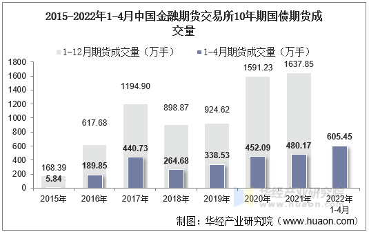 2015-2022年1-4月中国金融期货交易所10年期国债期货成交量