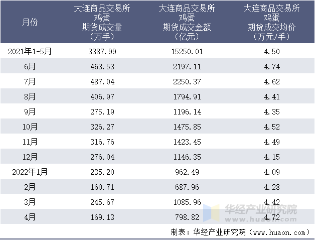 2021-2022年1-4月大连商品交易所鸡蛋期货成交情况统计表