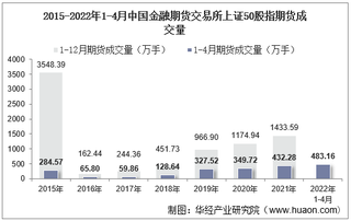 2022年4月中国金融期货交易所上证50股指期货成交量、成交金额及成交均价统计