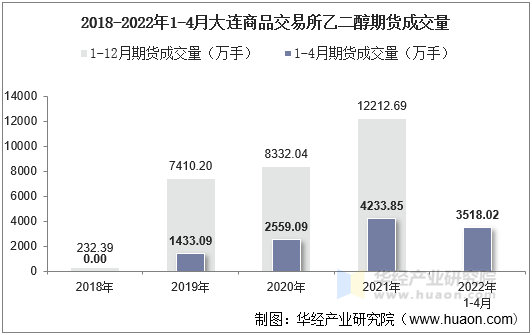 2018-2022年1-4月大连商品交易所乙二醇期货成交量