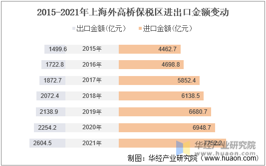 2015-2021年上海外高桥保税区进出口金额变动