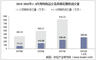 2022年4月郑州商品交易所棉花期权成交量、成交金额及成交均价统计