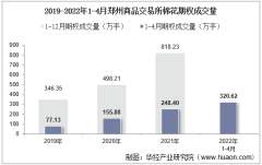 2022年4月郑州商品交易所棉花期权成交量、成交金额及成交均价统计