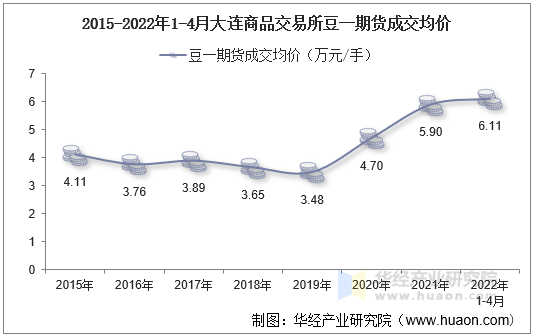 2015-2022年1-4月大连商品交易所豆一期货成交均价