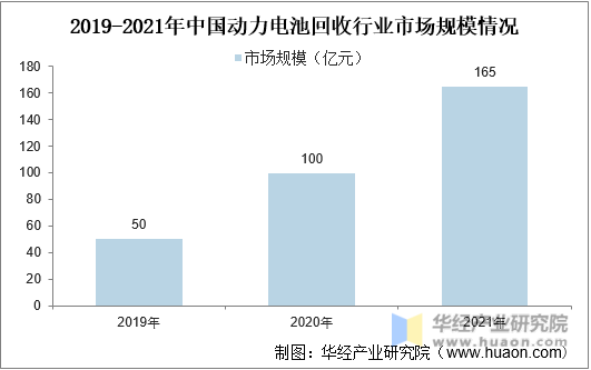 2019-2021年中国动力电池回收行业市场规模情况