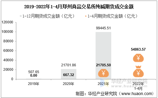 2019-2022年1-4月郑州商品交易所纯碱期货成交金额