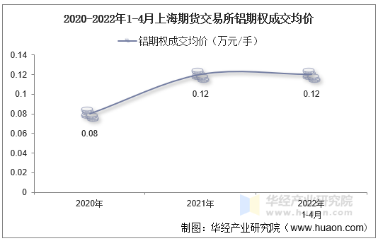 2020-2022年1-4月上海期货交易所铝期权成交均价