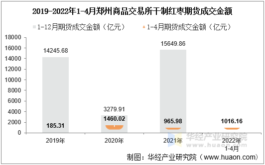 2019-2022年1-4月郑州商品交易所干制红枣期货成交金额