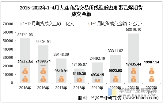 2015-2022年1-4月大连商品交易所线型低密度聚乙烯期货成交金额