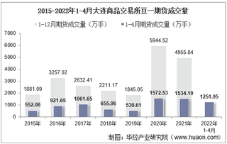 2022年4月大连商品交易所豆一期货成交量、成交金额及成交均价统计