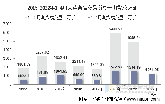 2015-2022年1-4月大连商品交易所豆一期货成交量