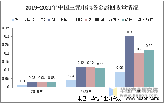 2019-2021年中国三元电池各金属回收量情况