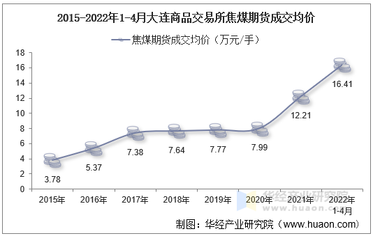 2015-2022年1-4月大连商品交易所焦煤期货成交均价