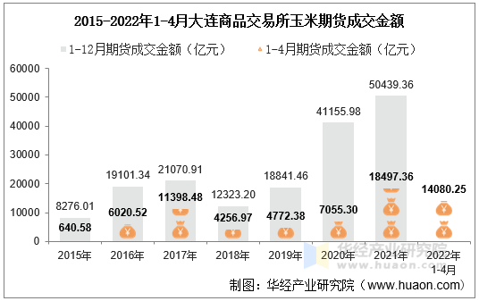 2015-2022年1-4月大连商品交易所玉米期货成交金额