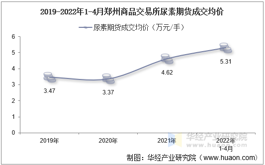 2019-2022年1-4月郑州商品交易所尿素期货成交均价