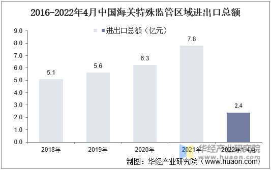 2018-2022年4月中国海关特殊监管区域进出口总额