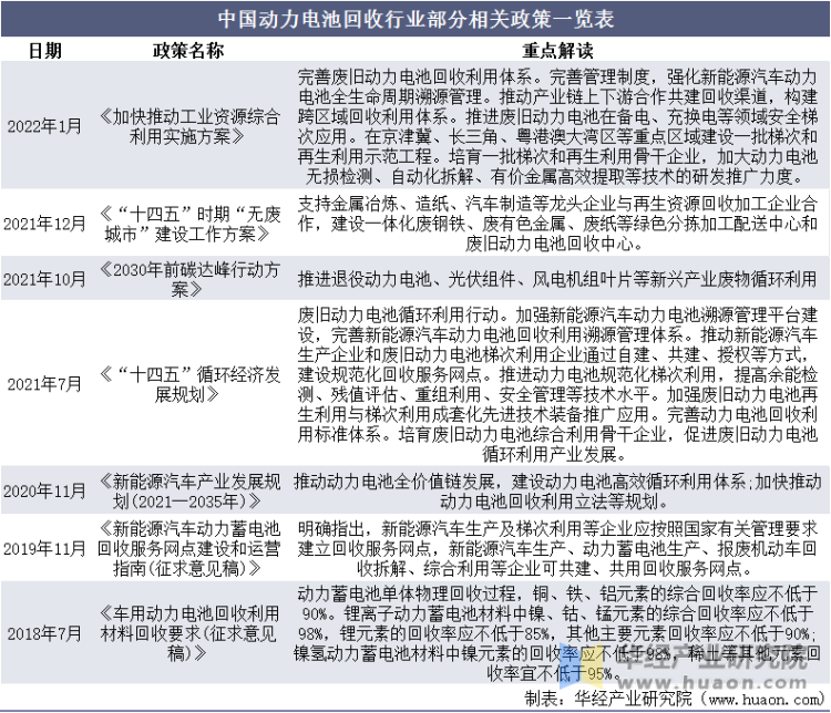中国动力电池回收行业部分相关政策一览表