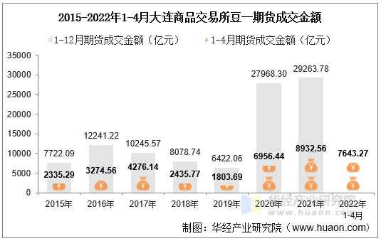 2015-2022年1-4月大连商品交易所豆一期货成交金额