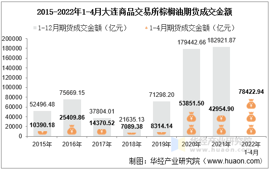 2015-2022年1-4月大连商品交易所棕榈油期货成交金额