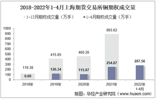 2022年4月上海期货交易所铜期权成交量、成交金额及成交均价统计