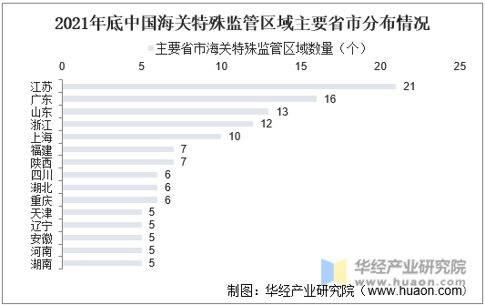 2021年中国海关特殊监管区域省市分布情况
