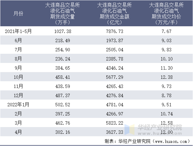 2021-2022年1-4月大连商品交易所液化石油气期货成交情况统计表