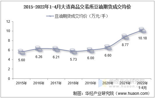 2015-2022年1-4月大连商品交易所豆油期货成交均价