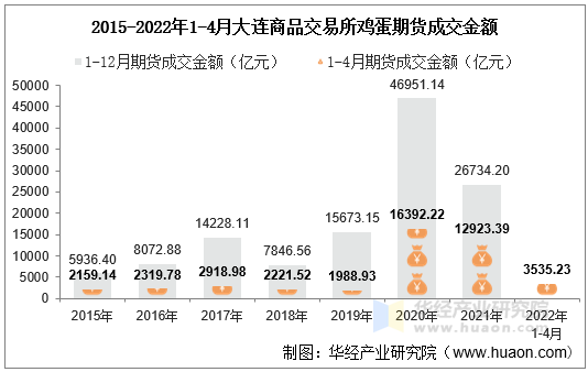 2015-2022年1-4月大连商品交易所鸡蛋期货成交金额