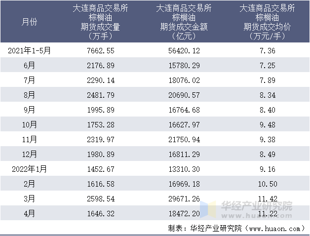 2021-2022年1-4月大连商品交易所棕榈油期货成交情况统计表