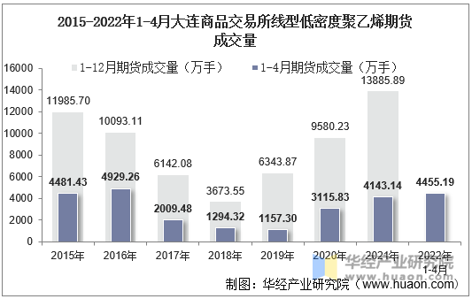 2015-2022年1-4月大连商品交易所线型低密度聚乙烯期货成交量