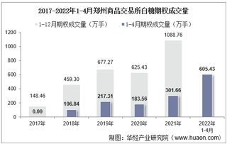 2022年4月郑州商品交易所白糖期权成交量、成交金额及成交均价统计