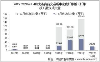 2022年4月大连商品交易所中密度纤维板（纤维板）期货成交量、成交金额及成交均价统计