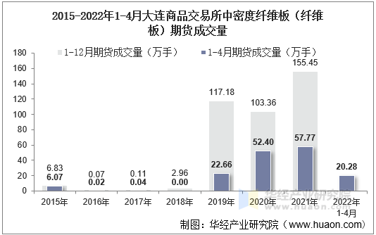 2015-2022年1-4月大连商品交易所中密度纤维板（纤维板）期货成交量