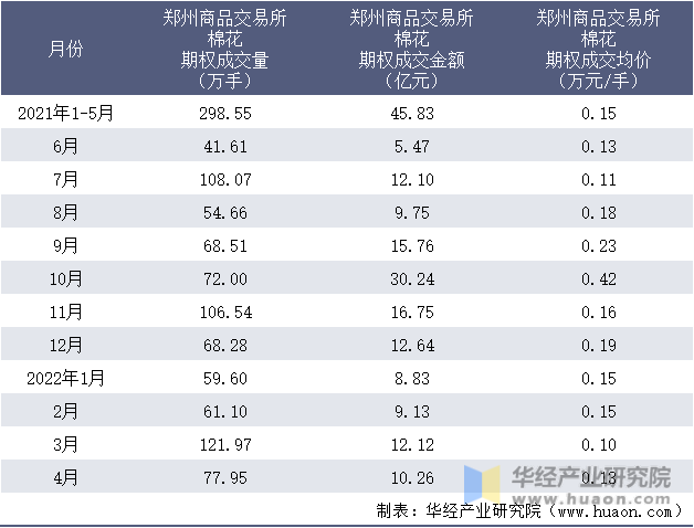 2021-2022年1-4月郑州商品交易所棉花期权成交情况统计表