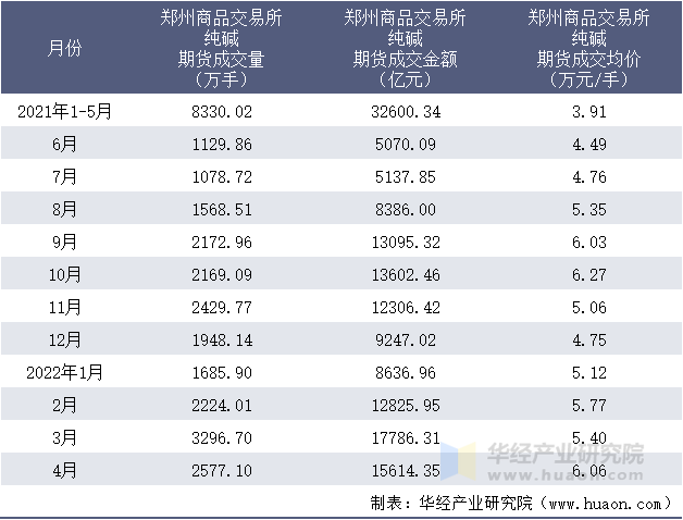 2021-2022年1-4月郑州商品交易所纯碱期货成交情况统计表